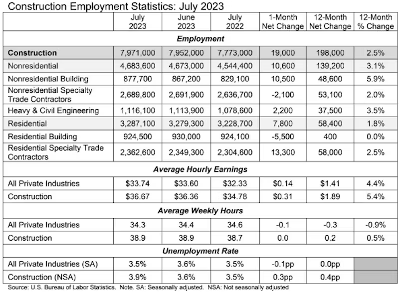 7 月份非住宅建筑业就业人数增长 2.5%